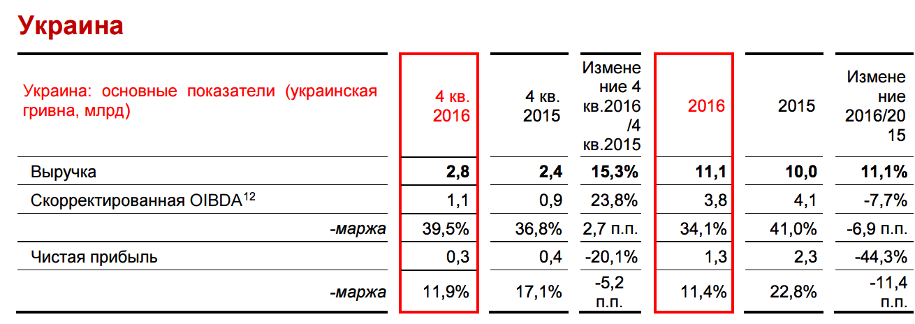 Vodafone продал в 2016 году трафика на 2 миллиарда гривен-2