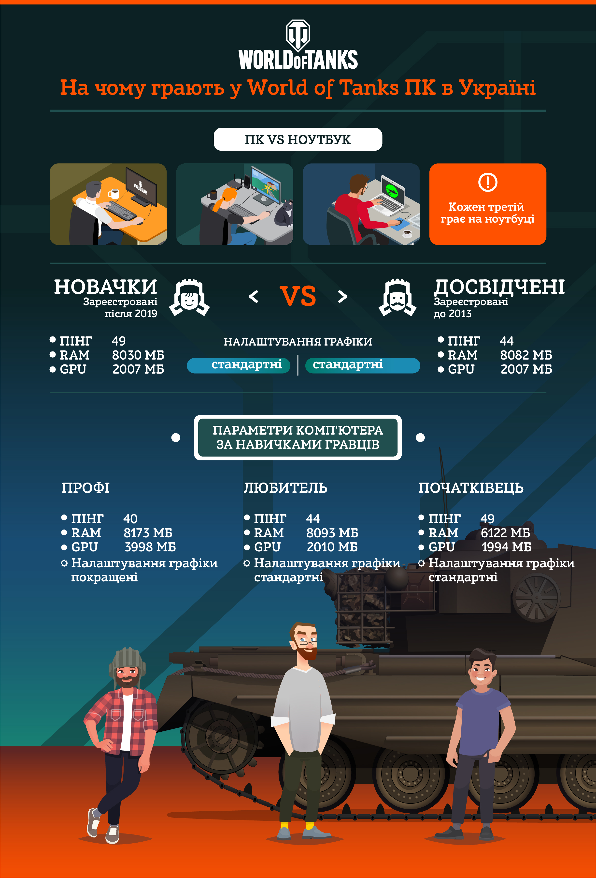 У 45% украинских игроков World of Tanks есть кошка, 91% предпочитают кофе,  а один играет на ПК с 256 ГБ ОЗУ: залипательная инфографика Wargaming |  gagadget.com