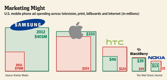 Статистика: сколько Samsung, Apple, HTC, BlackBerry и Nokia тратят на рекламу-2