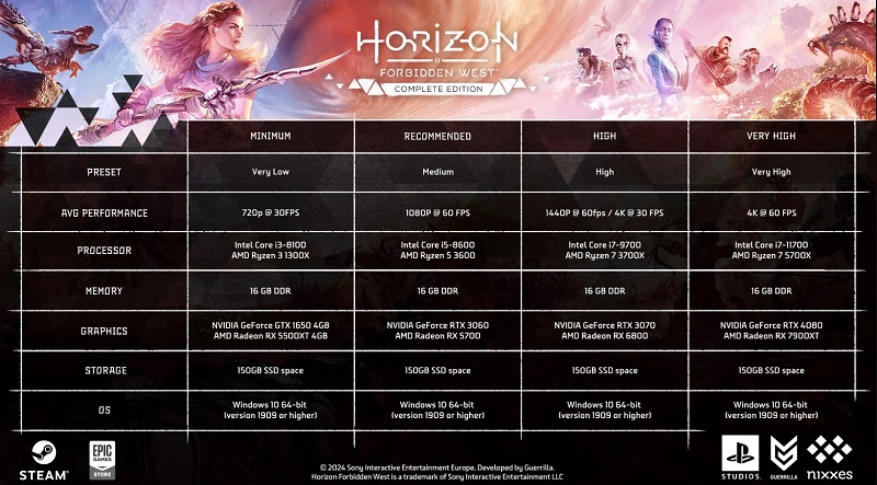 Для комфортного прохождения PC-версии Horizon Forbidden West придет обновить железо: Sony опубликовала неутешительные системные требования игры-2