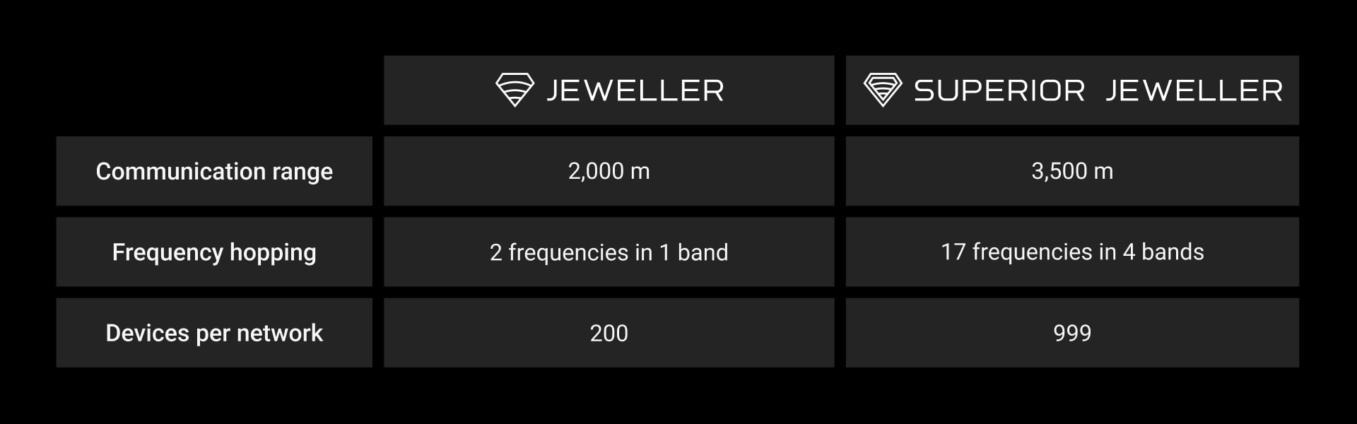 Різниця між протоколами Superior Jeweller та Jeweller.