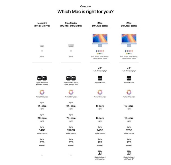 Puce M4, 64 Go de RAM et jusqu'à 8 To de stockage - Amazon a divulgué les détails du nouveau modèle Mac mini.-2