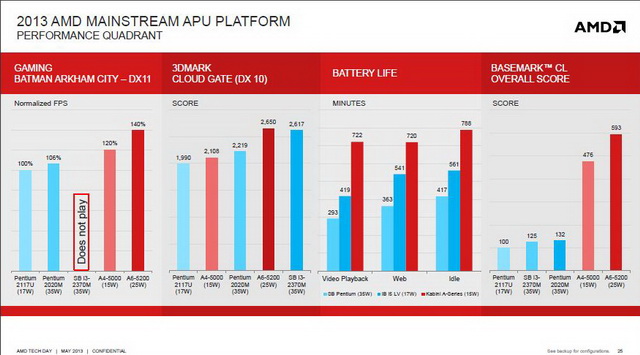 Jaguar выходит на пробежку: AMD представила новые серии гибридных процессоров -7