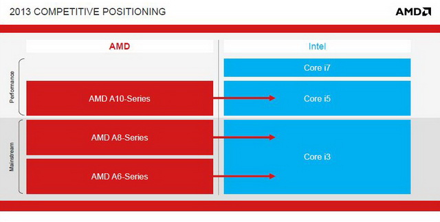 Jaguar выходит на пробежку: AMD представила новые серии гибридных процессоров -11