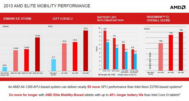 Jaguar выходит на пробежку: AMD представила новые серии гибридных процессоров -2