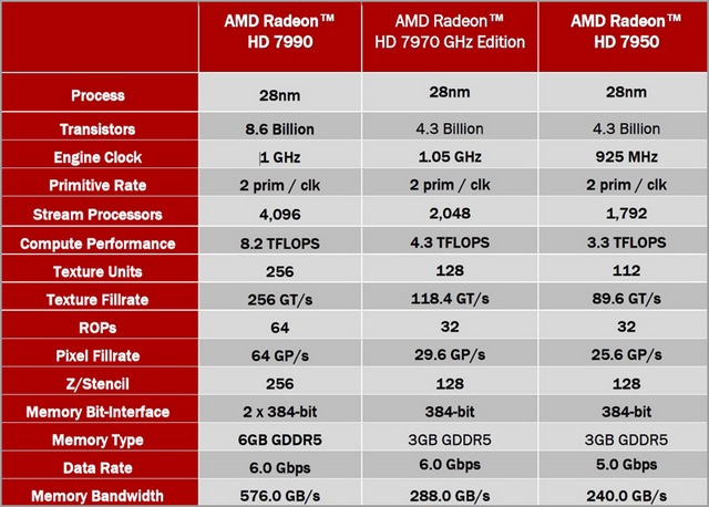 AMD Radeon HD 7990: два чипа Tahiti XT и игры в разрешении 4K (3840х2160)-2