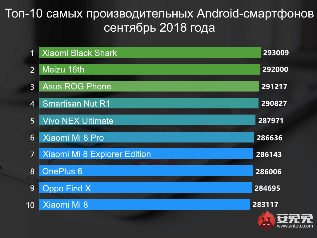 antutu-top-10-fastest-phones-september-2018-android.gif