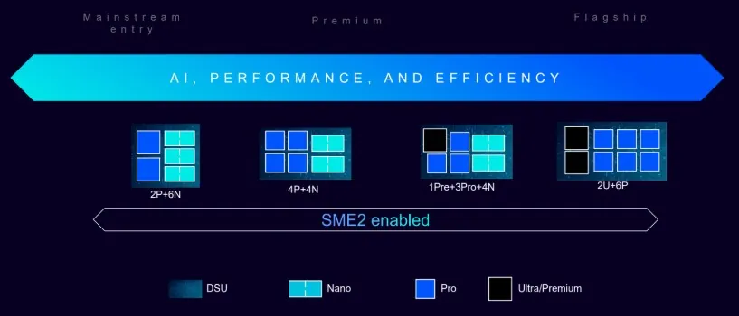 Архітектура ARM C1 CPU - масштабованість
