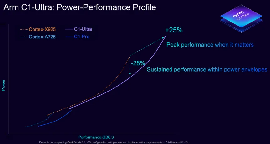 ARM C1 Ultra - профіль енергоспоживання