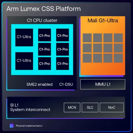 ARM Lumex CSS платформа