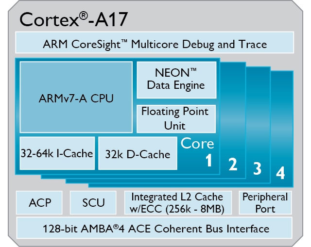 ARM анонсировала платформу Cortex-A17 для устройств среднего ценового уровня