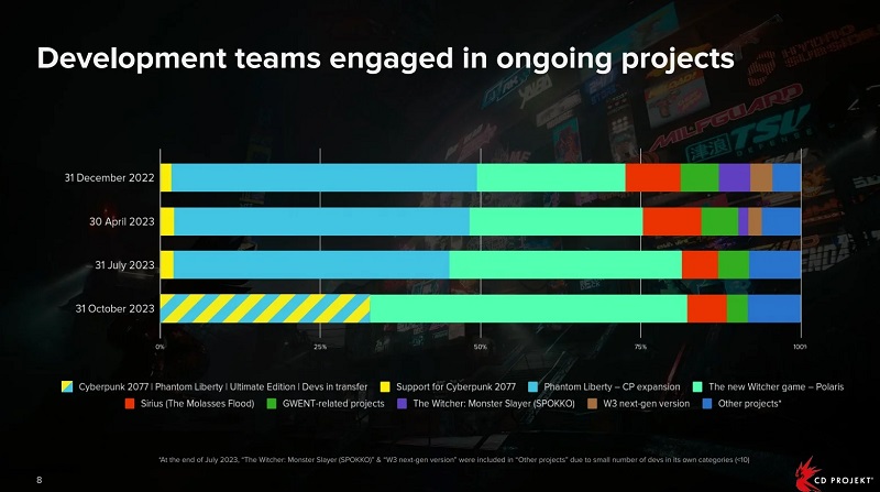 CD Projekt versnelt het werk aan The Witcher: Polaris en heeft meer dan de helft van zijn personeel betrokken bij het ontwikkelingsproces van de game-2