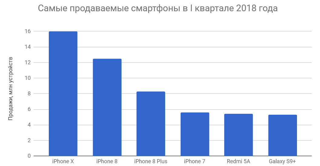 best-selling-phones-q1-2018.gif