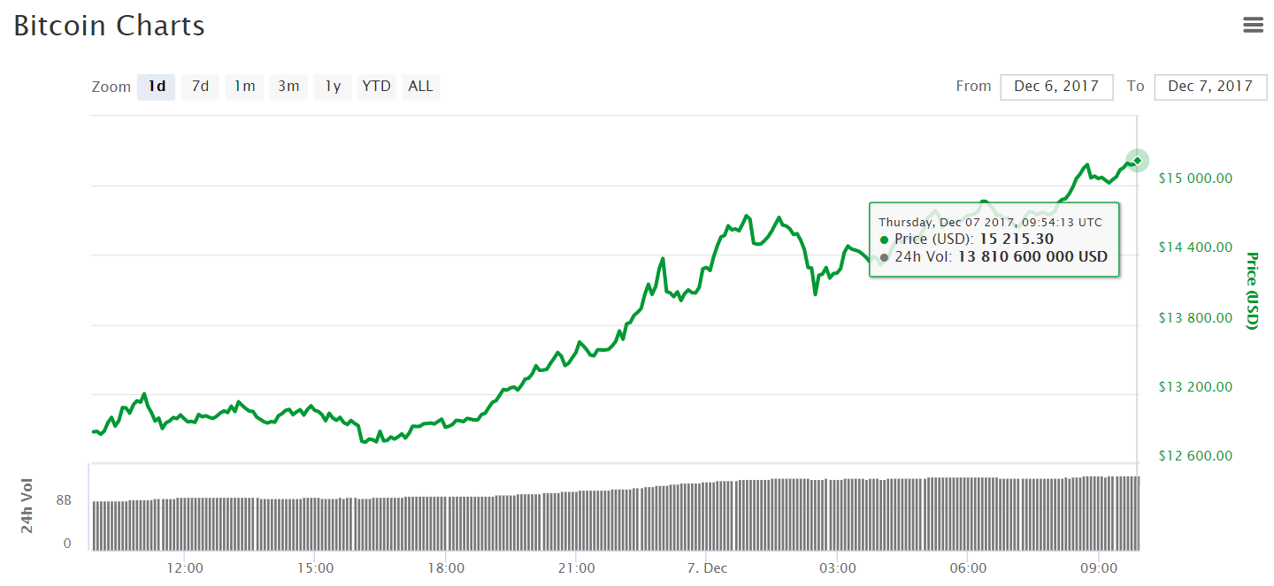 bitcoin-15000-chart.png