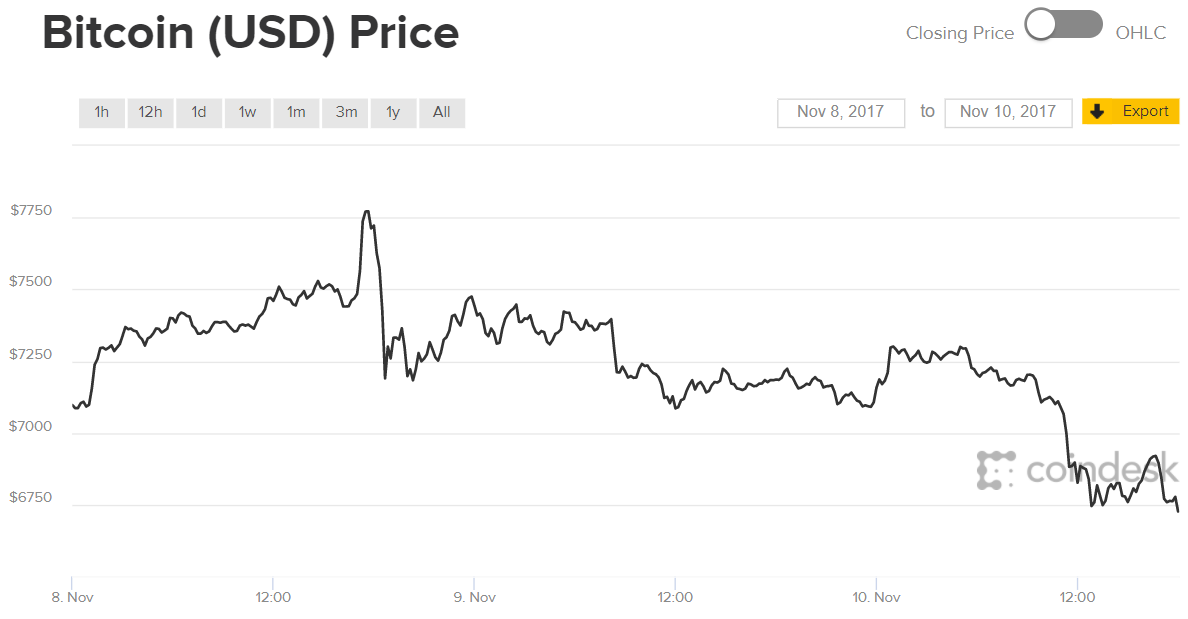 bitcoin-down-1000-two-days-graph.jpg