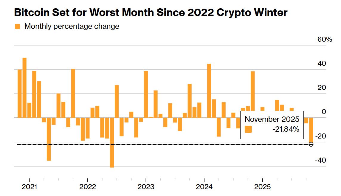 Bitcoin - changement en pourcentage mensuel : graphique 2021-2025