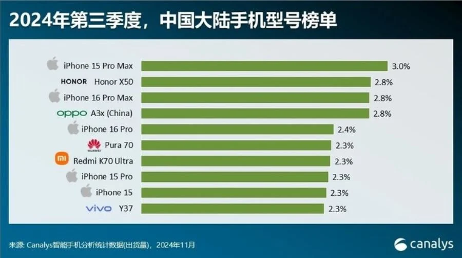 Statistiques sur les ventes de smartphones en Chine pour le troisième trimestre 2024