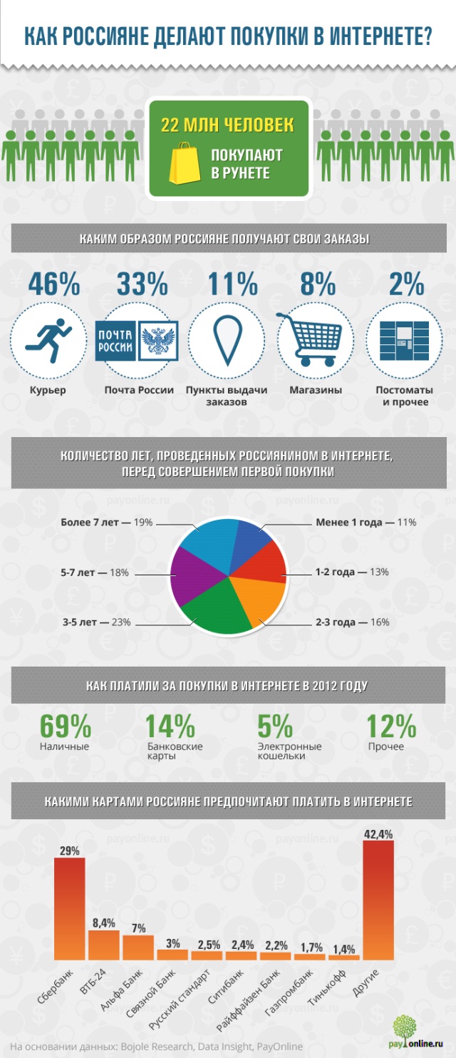 Инфографика: Рунет в картинках. Электронная коммерция в Рунете-3