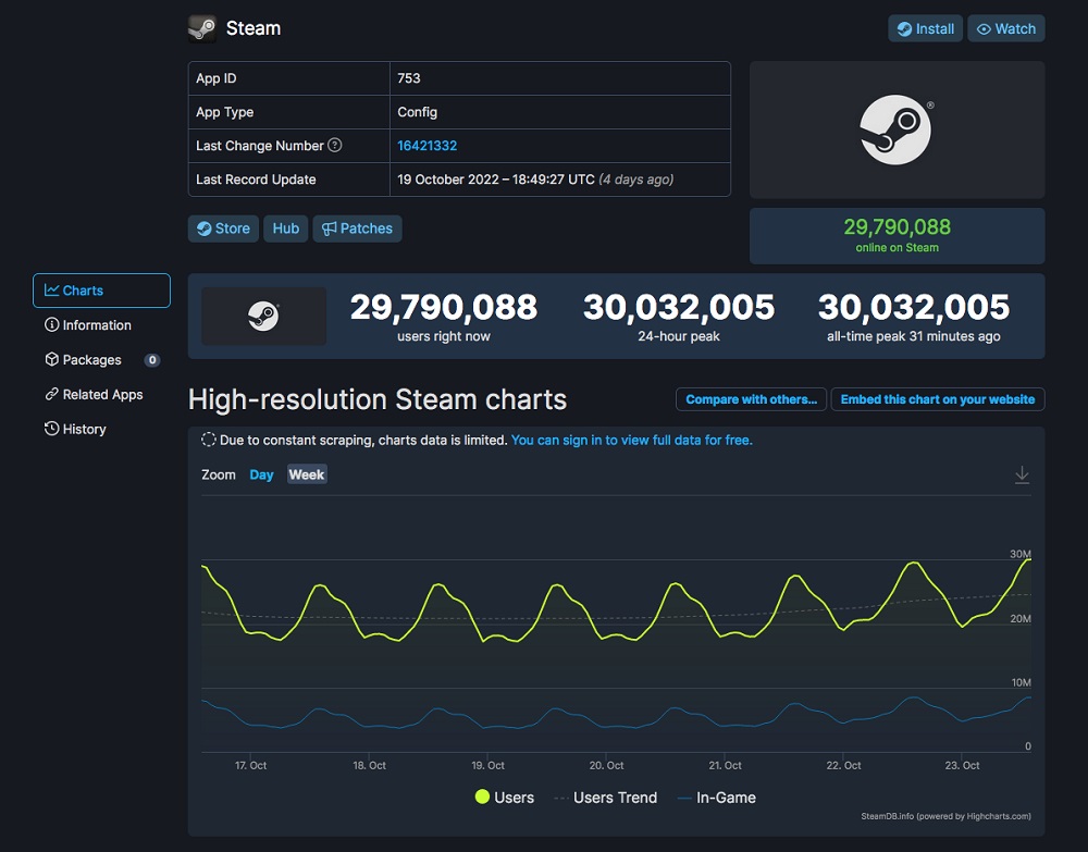 Le service numérique Steam a établi un nouveau record de fréquentation : le pic en ligne était de 30 millions de personnes !-2