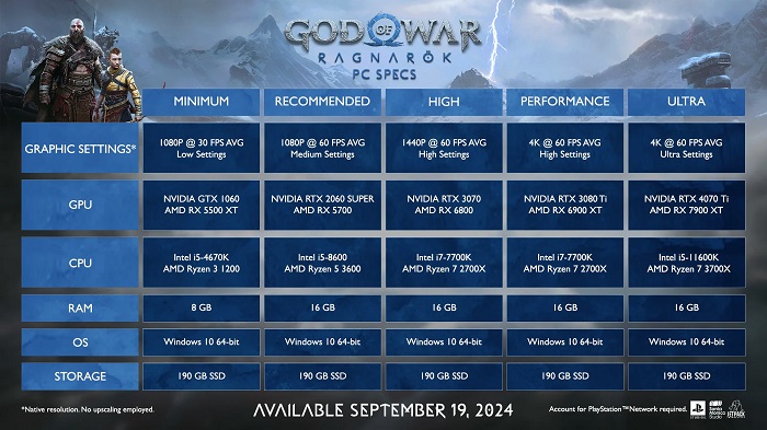 Many will be surprised: Sony has unveiled impressive system requirements for the PC version of the God of War action game Ragnarök-2