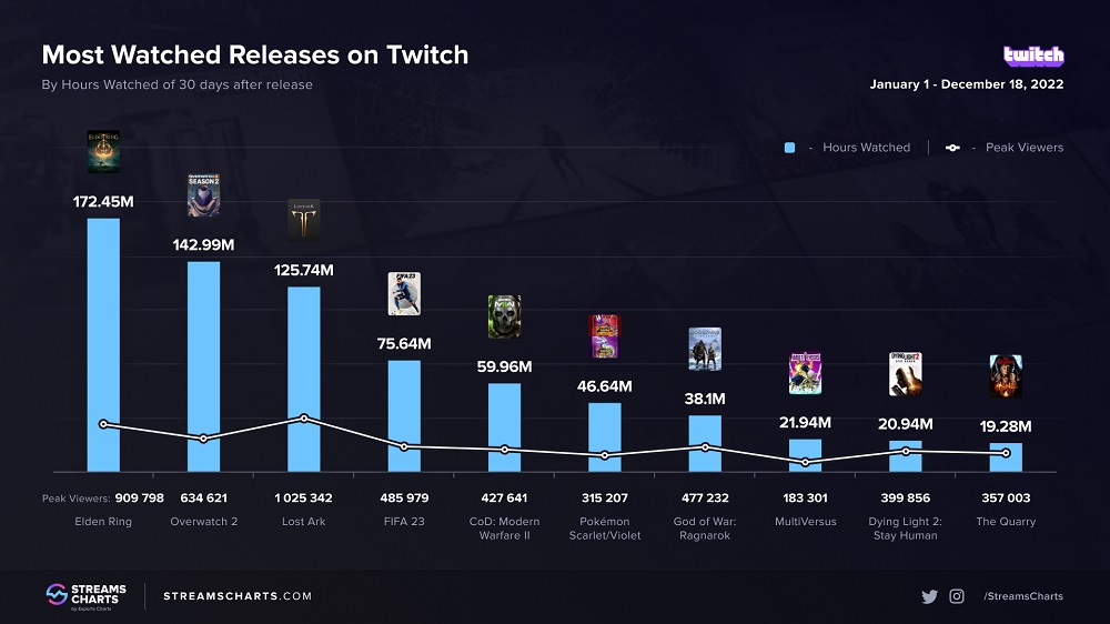 Elden Ring is also hugely popular on Twitch. The most watched novelties of 2022 on the streaming platform have been revealed-2