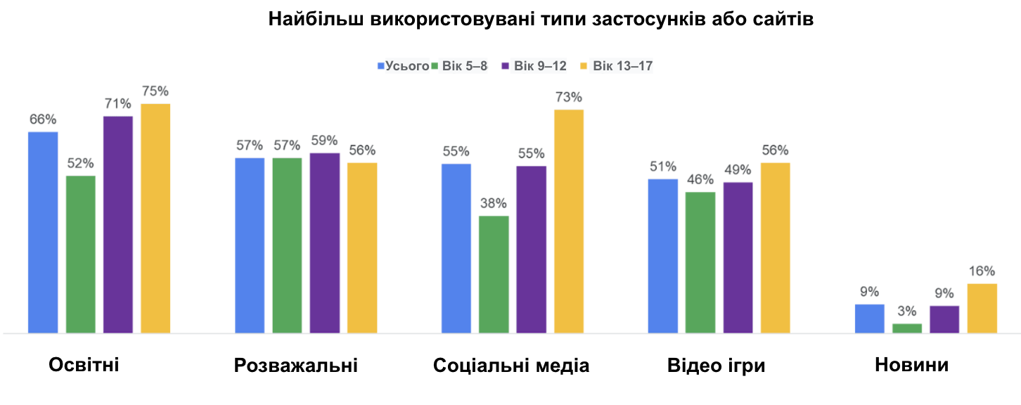 Діаграма 'Найбільш популярні сценарії використання пристроїв'