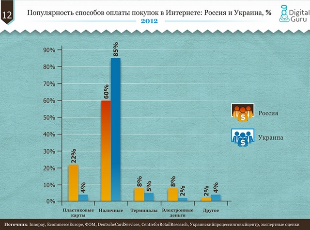 Сравнение рынков электронной коммерции в Украине, России и развитых странах-13