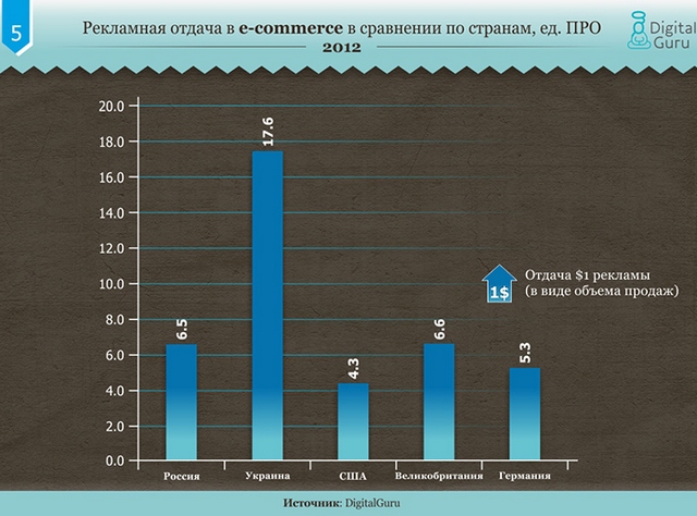 Сравнение рынков электронной коммерции в Украине, России и развитых странах-6