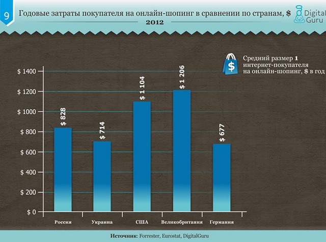Сравнение рынков электронной коммерции в Украине, России и развитых странах-10