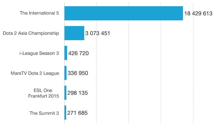 Призовой фонд турниров сезона 2014-2015 (дол. США)