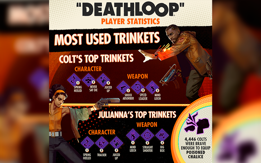 Arkane Studios announces that more than 5 million gamers have played the shooter Deathloop-3