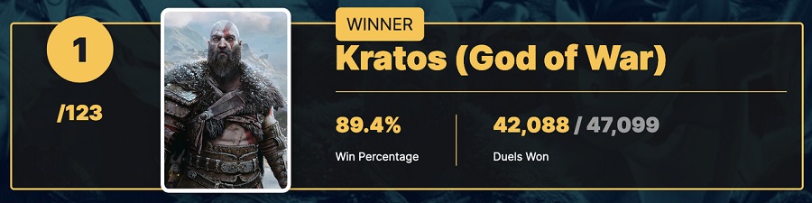 Kratos has been voted the coolest character in PlayStation games! That's what the readers of IGN decided in a big vote-2