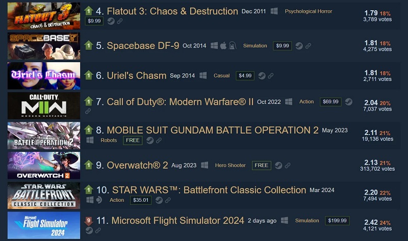 Microsoft Flight Simulator 2024 fait partie du "Hall of Shame" de Steam : les critiques du nouveau jeu sont pires que celles des échecs Redfall et Payday 3.-2