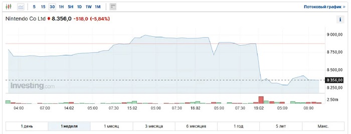 Nintendo's share price fell nearly 6 per cent on news that the release of its new console has been postponed-2