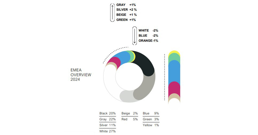 Найпопулярніші кольори нових автомобілів у регіоні EMEA