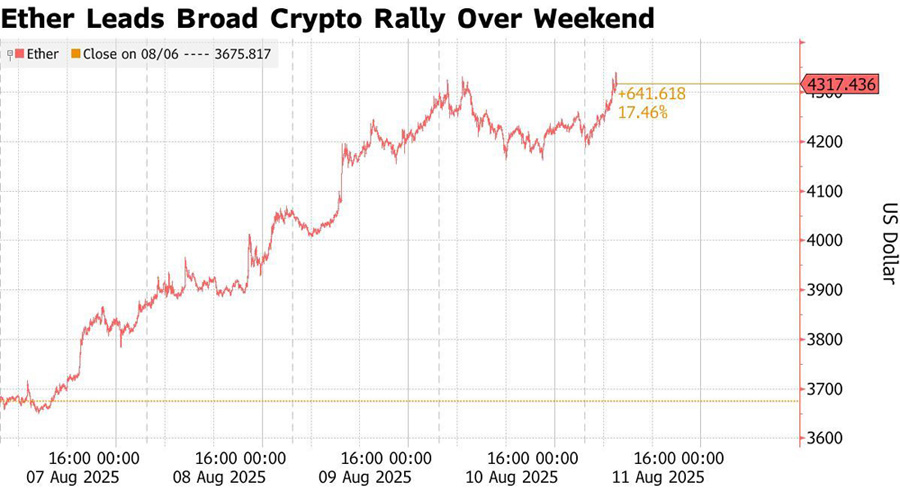Ether leads the overall cryptocurrency rally. Illustration: Bloomberg