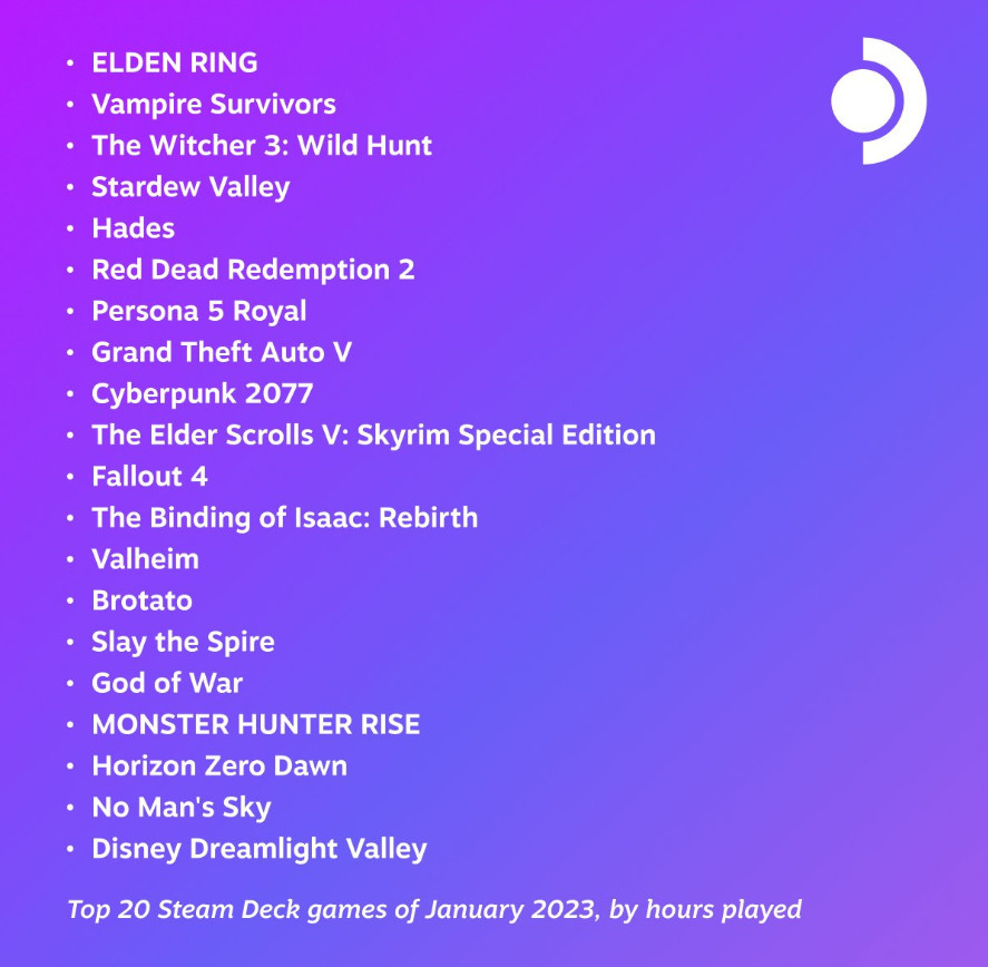 Лідери ті самі: опубліковано список найпопулярніших ігор у користувачів Steam Deck за січень-2