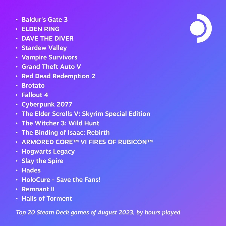 Presentata la top 20 dei giochi più popolari su Steam Deck nel mese di agosto. Baldur's Gate 3 è il leader anche in questo caso-2