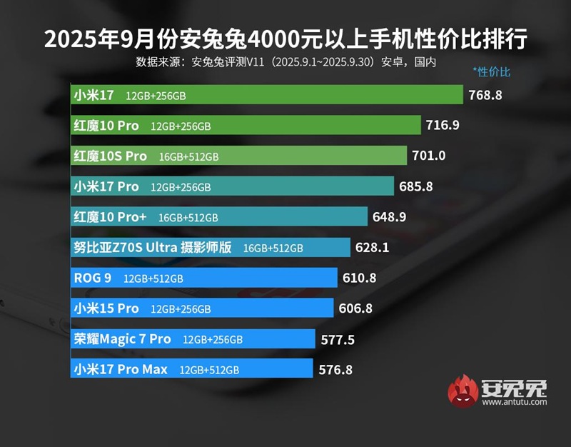 Smartphone Xiaomi 17 in the AnTuTu ranking