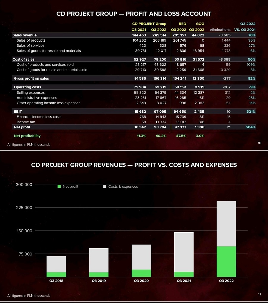 Gracias al éxito de Cyberpunk 2077 y Cyberpunk Edgerunners, el tercer trimestre de 2022 fue un récord para CD Projekt-3