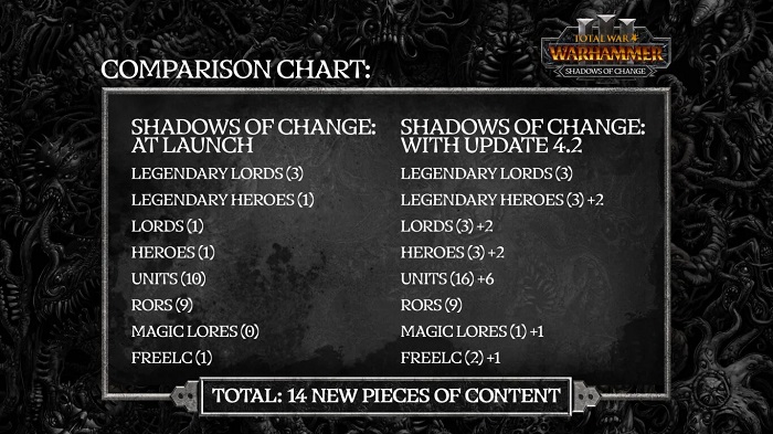 Разработчики Total War: Warhammer III рассказали, как будут спасать неудачное дополнение Shadows of Change-2