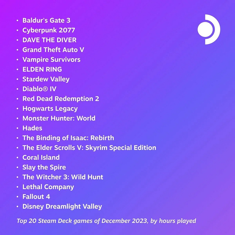 Baldur's Gate III et Cyberpunk 2077 restent les jeux les plus populaires parmi les utilisateurs de Steam Deck.-2