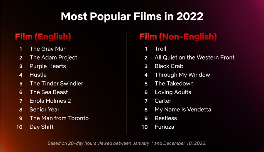 Se ha presentado una lista de las películas y series de televisión más populares de 2022 que se estrenaron en Netflix-3
