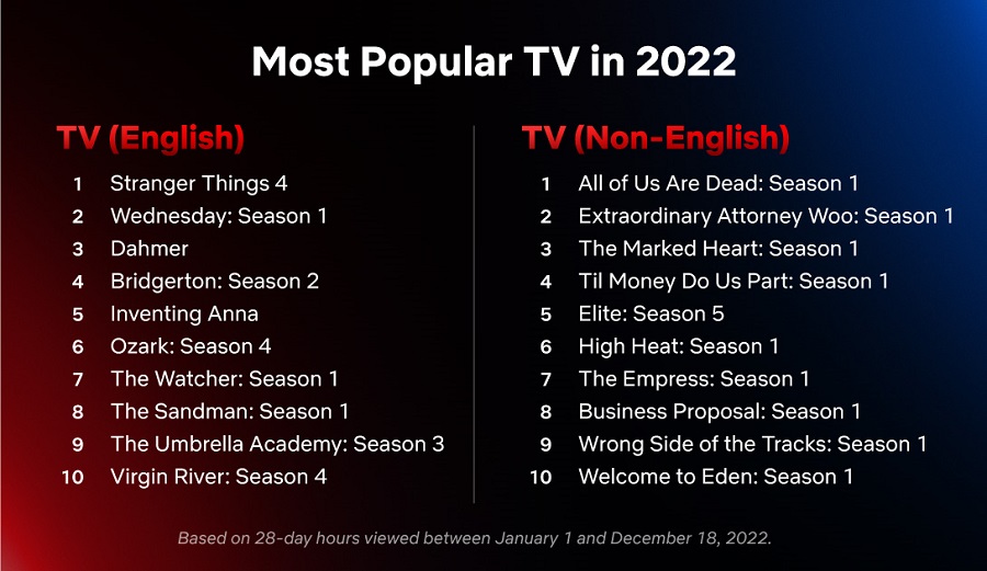 Une liste des films et des séries télévisées les plus populaires pour 2022 qui sont sortis sur Netflix a été présentée.-2