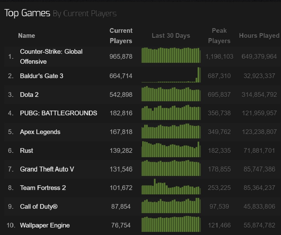 Тріумф Larian Studios! Рольова гра Baldur's Gate III має колосальну популярність в Steam та увійшла в ТОП-10 найбільш відвідуваних ігор в історії сервісу-3
