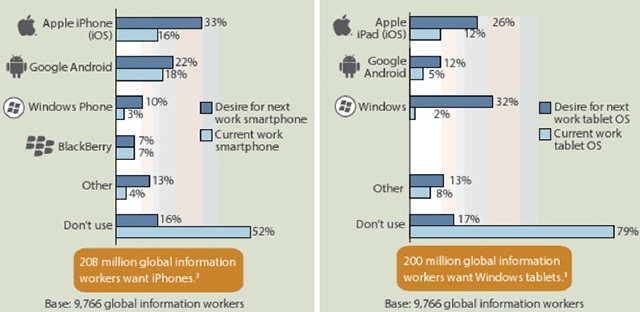 Forrester: работники офисов больше хотят Windows-планшет, нежели iPad-2