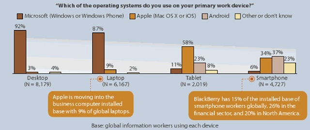 Forrester: работники офисов больше хотят Windows-планшет, нежели iPad-3