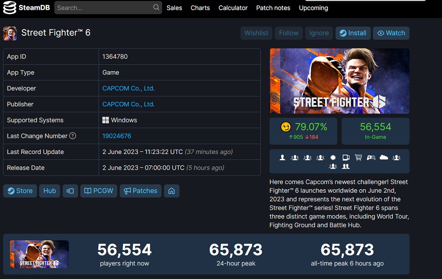 Street Fighter 6 став найпопулярнішим файтингом у Steam лише за кілька годин після релізу-2