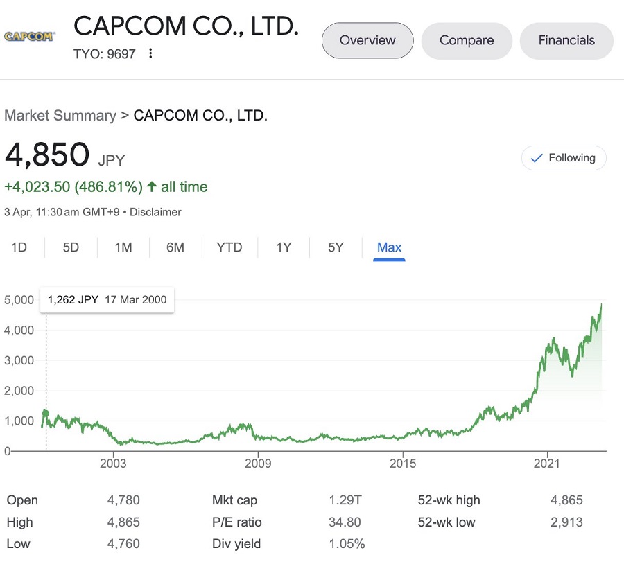 Capcom shares hit record high after release of Resident Evil 4 remake-2