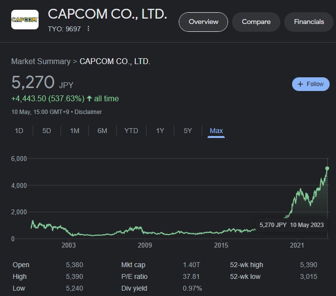 У Capcom все чудово! Фінансовий звіт компанії за 2022 рік показує рекордне зростання продажів і стабільний прибуток-2